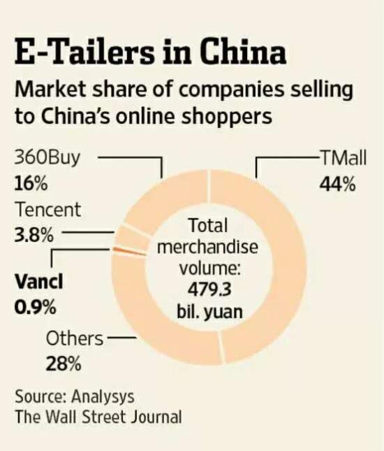 凡客:到底是哪里做錯了?4